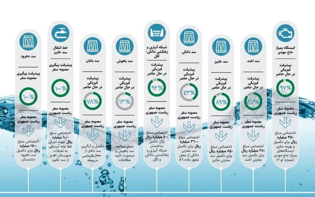 میزان پیشرفت پروژههای سفر اول رئیس جمهور به بوشهر در حوزه آب