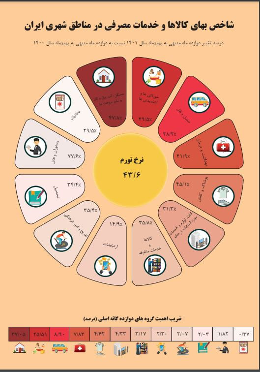 آمار نرخ تورم از سال ۹۷ به بعد بهروزرسانی شد/تورم بهمن ۴۳.۶ درصد