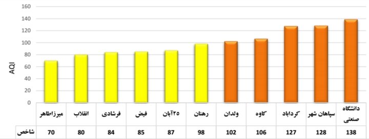هوای اصفهان برای گروه‌های حساس ناسالم است 2