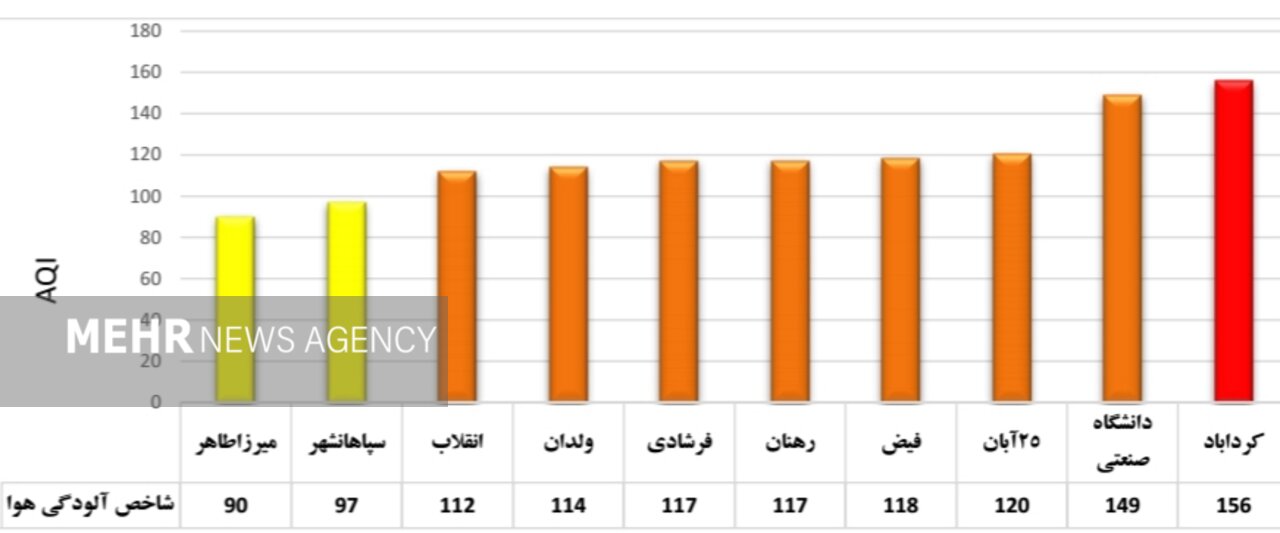 هوای اصفهان آلوده است/ شاخص ۱۲ منطقه در وضعیت قرمز و نارنجی 