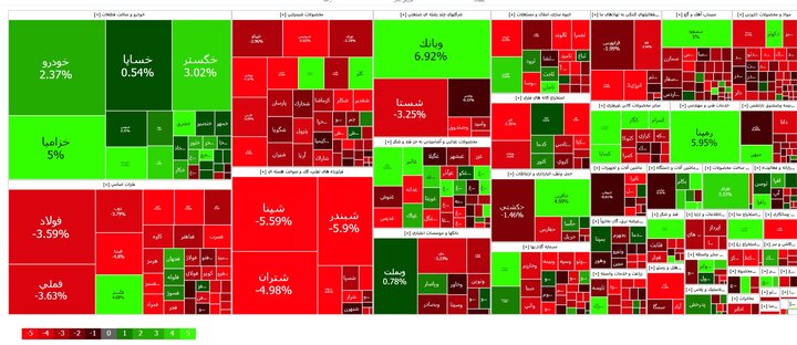 خلاف جهت خودروییها در روز اصلاح ۳۳ هزار واحدی بورس+ نقشه بازار