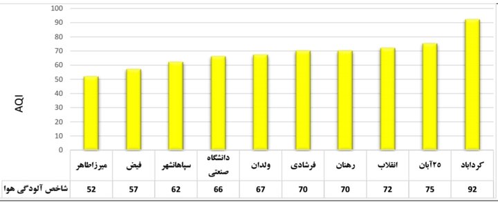 شاخص هوای اصفهان ۸۹ است/ ۳ منطقه در وضعیت قرمز و نارنجی آلودگی 