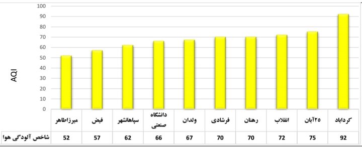 شاخص هوای اصفهان ۸۹ است/ ۳ منطقه در وضعیت قرمز و نارنجی آلودگی