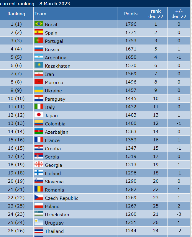 جایگاه تیم ملی فوتسال ایران بعد از قهرمانی در تورنمنت تایلند