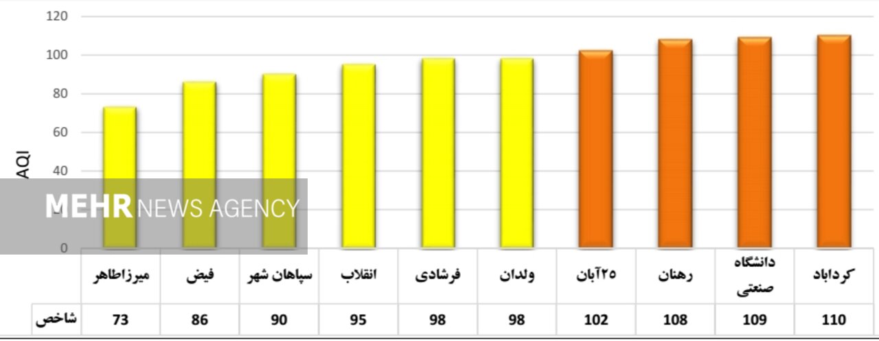 هوای اصفهان ناسالم است/ شاخص ۷ منطقه در وضعیت قرمز و نارنجی 