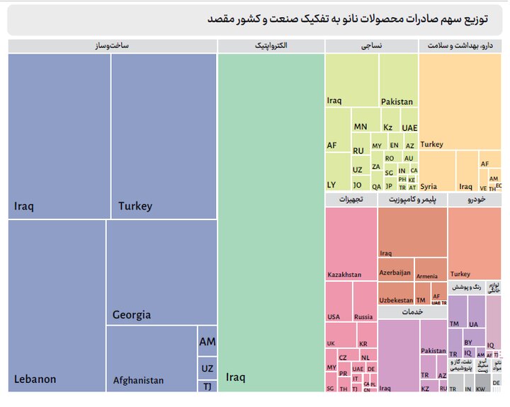 ۶ کشوری که از محصولات نانوی ایرانی بهره بردند