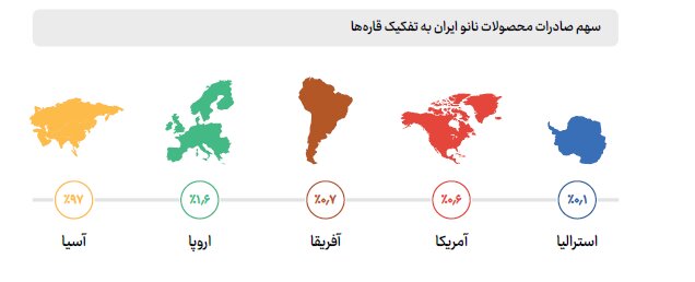 ۶ کشوری که از محصولات نانوی ایرانی بهره بردند