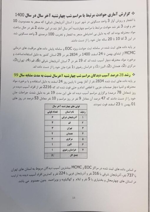 آمار مصدومیت های چهارشنبه سوری + نمودارها/ از قطع عضو تا سوختگی