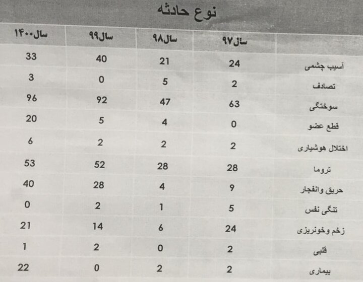 آمار مصدومیت های چهارشنبه سوری + نمودارها/ از قطع عضو تا سوختگی