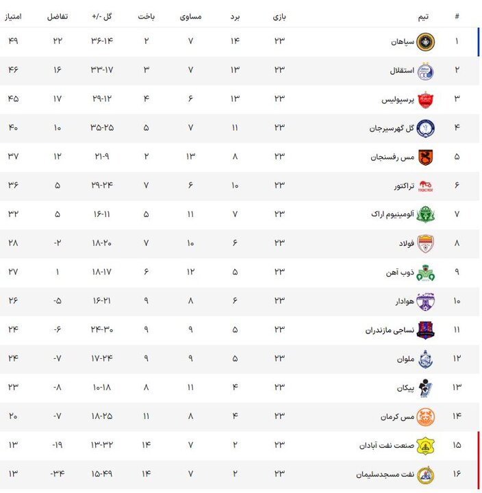 «سکته» پرسپولیس و «احیا» استقلال/ «گّز» شیرین زیر زبان صدرنشین