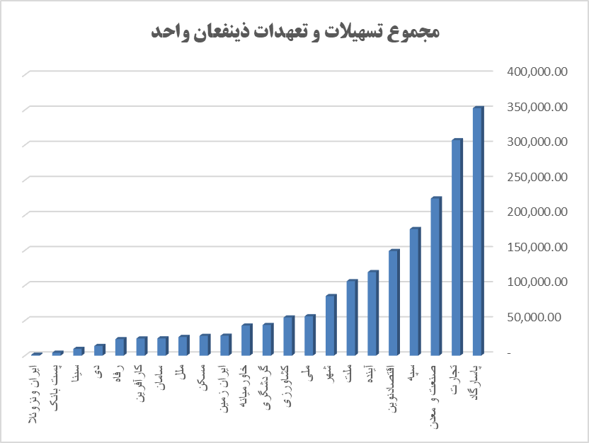 وقوع تخلفات گسترده در زمینه پرداخت تسهیلات کلان بانکی 2