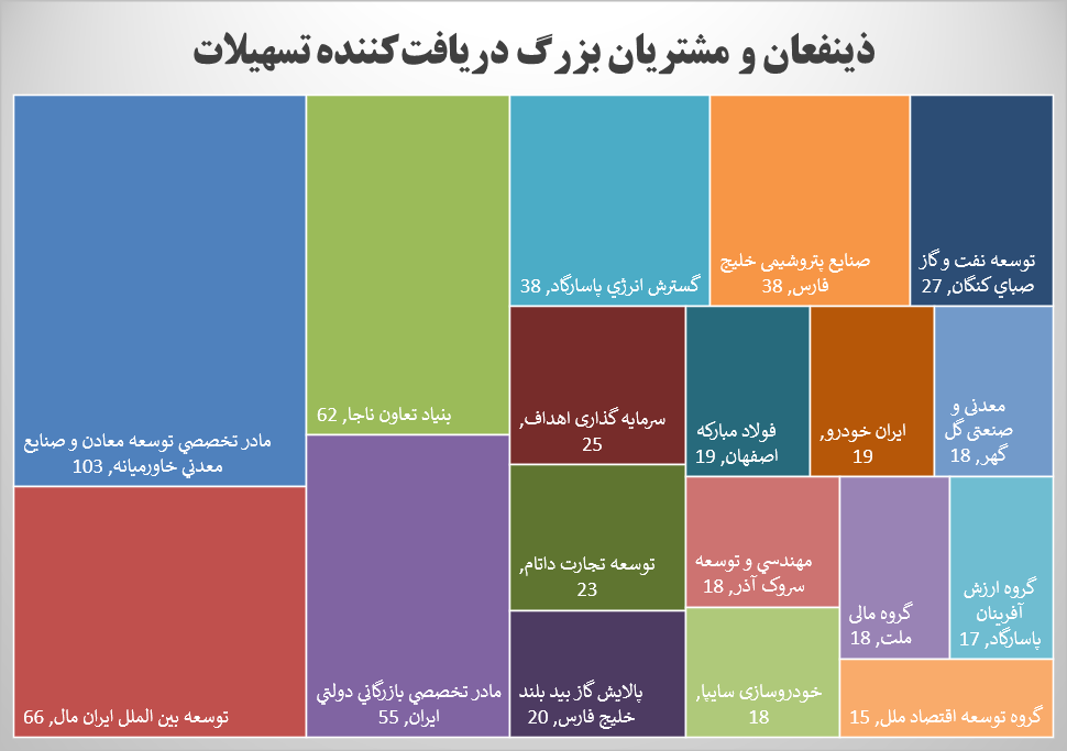 وقوع تخلفات گسترده در زمینه پرداخت تسهیلات کلان بانکی 3