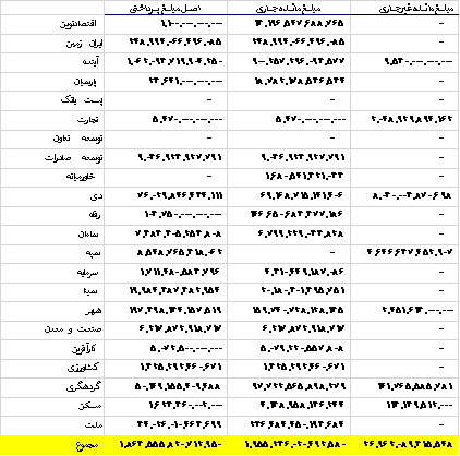 وام مسکن در گرو وامهای غیرضروری و خودمانی/ اولویت بانکها چیست؟