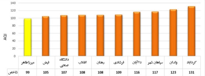 هوای اصفهان آلوده است/ شاخص ۱۲ منطقه در وضعیت نارنجی 