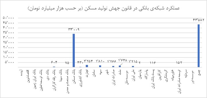 وام مسکن در گرو وامهای غیرضروری و خودمانی/ اولویت بانکها چیست؟