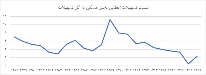 وام مسکن در گرو وامهای غیرضروری و خودمانی/ اولویت بانکها چیست؟