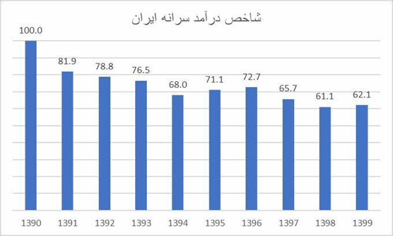نرخ ارز لنگر انتظارات مردم و همه عوامل اقتصادی 4
