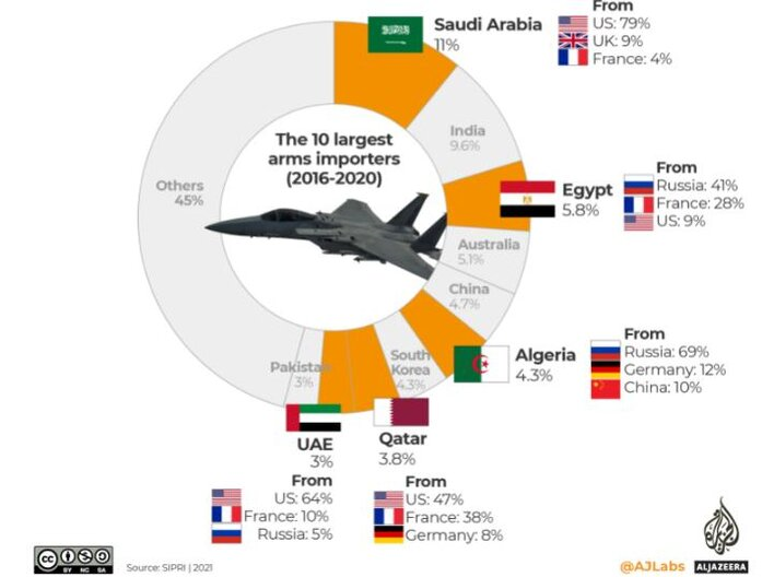 چگونه پترودلار و تسلیحات آمریکایی در یمن بحران آفریدند؟