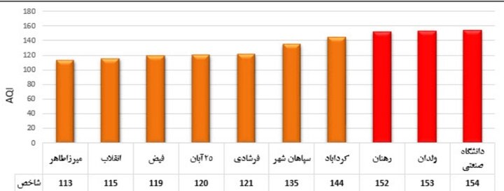 شاخص هوای اصفهان در ۱۴ منطقه قرمز و نارنجی است