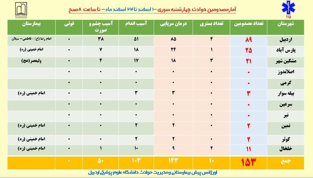 مصدومان حوادث چهارشنبه سوری در اردبیل به ۱۵۳ نفر رسید