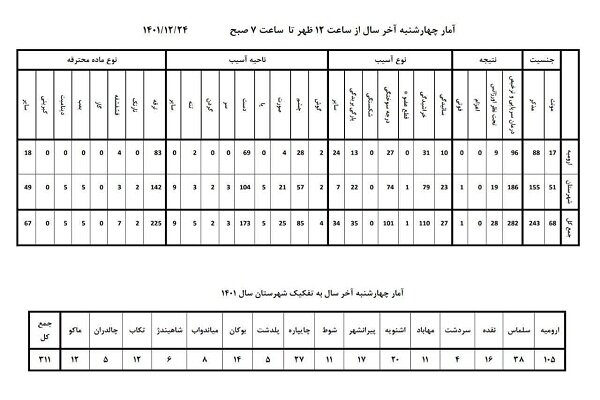 ۳۱۱ نفر در حوادث چهارشنبه سوری آذربایجان غربی مصدوم شدند