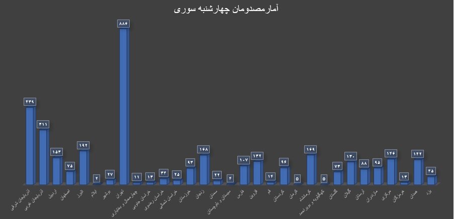 آمار مصدومان چهارشنبه‌سوری/کدام استان‌ها بیشترین حادثه را داشتند؟