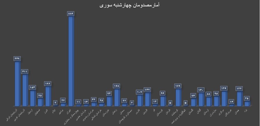 آمار مصدومان چهارشنبهسوری/کدام استانها بیشترین حادثه را داشتند؟