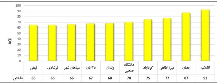 هوای اصفهان سالم است/ شاخص ایستگاه رودکی در وضعیت پاک