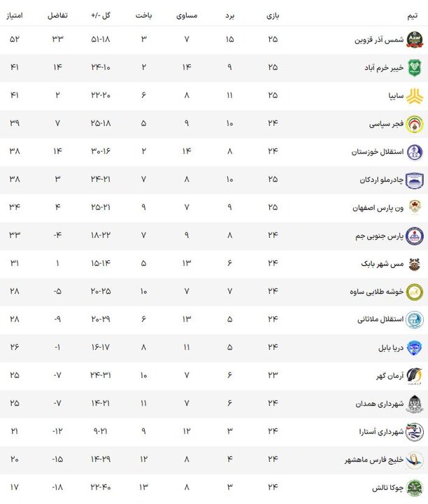 برد شیرین سایپا با شکست صدرنشین/ پیروزی امیدوارکننده برای خیبر