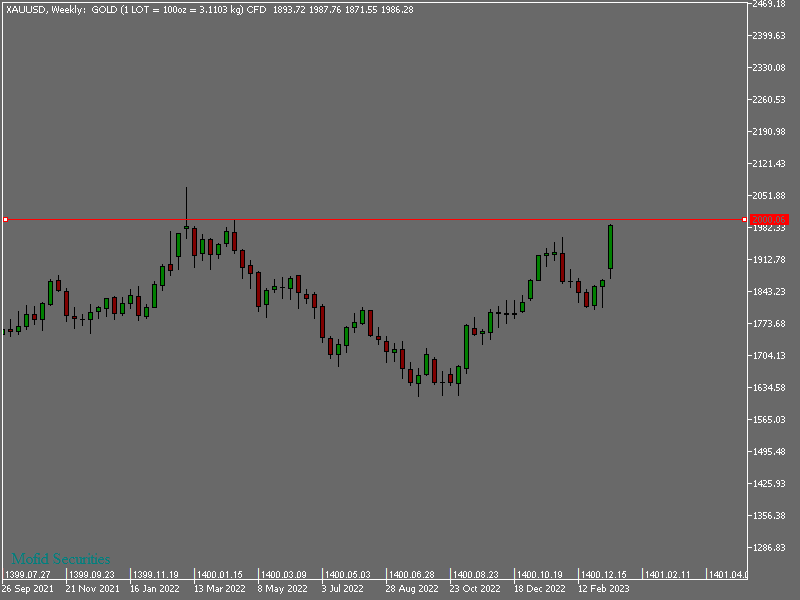 انس طلا افسار پاره کرد/ طلای جهانی در اوج قیمت