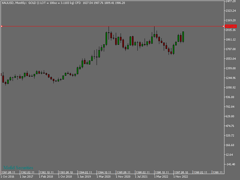 انس طلا افسار پاره کرد/ طلای جهانی در اوج قیمت