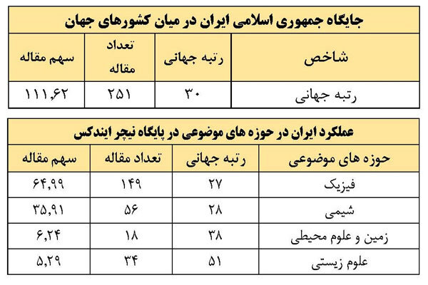 اعلام رتبه دانشگاه ها و مراکز تحقیقاتی در رتبه بندی «نیچر ایندکس»