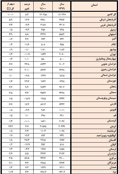 اشتغال ۱۳۰ هزار نفر در معادن/ تعداد شاغلان ۸.۳ درصد افزایش یافت
