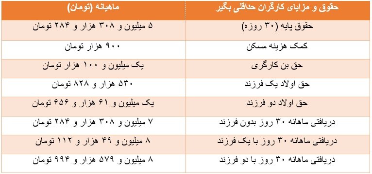 جزئیات دستمزد سال ۱۴۰۲ کارگران/ مزد خود را چگونه محاسبه کنیم؟