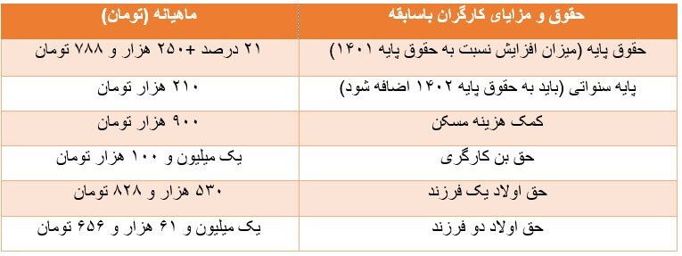 جزئیات دستمزد سال ۱۴۰۲ کارگران/ مزد خود را چگونه محاسبه کنیم؟