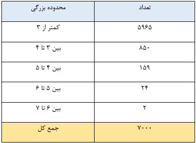 ثبت ۷هزار زمین لرزه در سال ۱۴۰۱/کاهش ۱۸درصدی زلزله نسبت به قبل