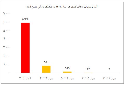 ثبت ۷هزار زمین لرزه در سال ۱۴۰۱/کاهش ۱۸درصدی زلزله نسبت به قبل