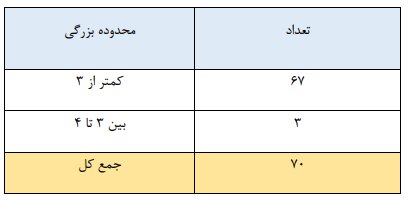 ثبت ۷هزار زمین لرزه در سال ۱۴۰۱/کاهش ۱۸درصدی زلزله نسبت به قبل