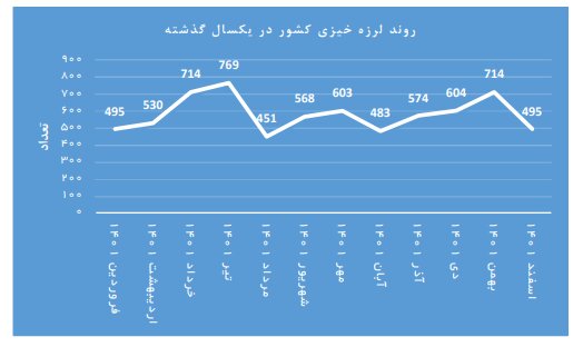 ثبت ۷هزار زمین لرزه در سال ۱۴۰۱/کاهش ۱۸درصدی زلزله نسبت به قبل