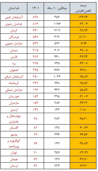 ثبت ۷هزار زمین لرزه در سال ۱۴۰۱/کاهش ۱۸درصدی زلزله نسبت به قبل