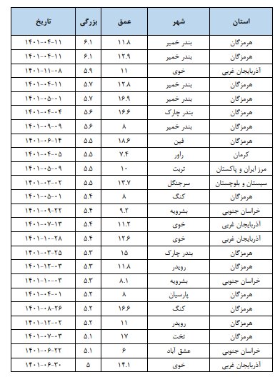 ثبت ۷هزار زمین لرزه در سال ۱۴۰۱/کاهش ۱۸درصدی زلزله نسبت به قبل
