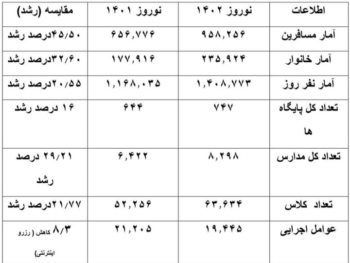 ۲۳۵ هزار خانوار از مراکز اسکان فرهنگیان استفاده کرده اند
