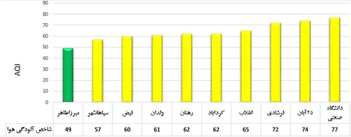 هوای سالم اصفهان در هفتمین روز سال نو