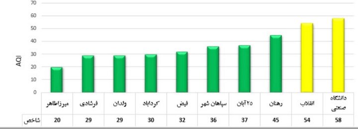 هوای اصفهان پاک است