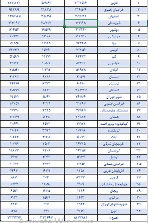 اقامت یک میلیون و ۳۲۲ هزار نفر در مراکز اسکان فرهنگیان