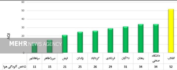 هوای اصفهان برای سومین روز پیاپی پاک است