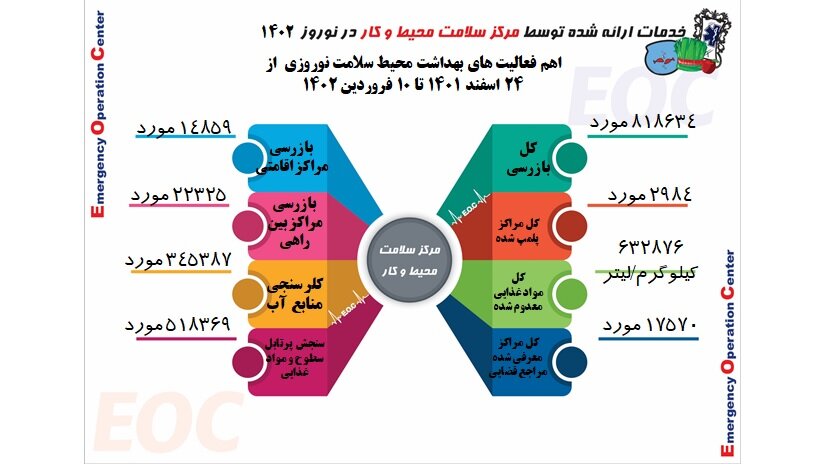 ۸۱۸ هزار بازرسی بهداشتی در طرح سلامت نوروزی/ پلمب ۲۹۸۴ مرکز متخلف