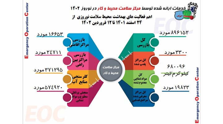 پلمب ۳۳۰۰ مرکز غیر بهداشتی در کشور/ ۸۹۶ هزار بازرسی بهداشتی