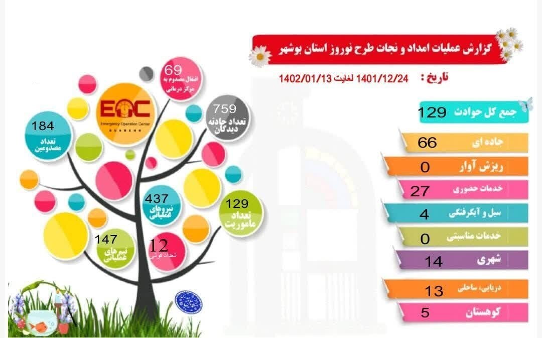 امداد و نجات نوروزی در استان بوشهر