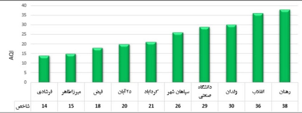 شاخص هوای نصفجهان بر مدار سبز/ اصفهان ۹ روز هوای پاک نفس کشید
